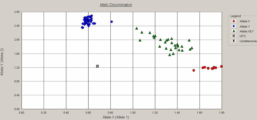 Detection and Elimination of Bias TaqMan SNP Genotyping Locus Bias Ideal: Tight Clusters of Alleles Sub-optimal: Allele Scatter Allele B Allele B Risk of Heterozygote dropout Allele A Allele A If