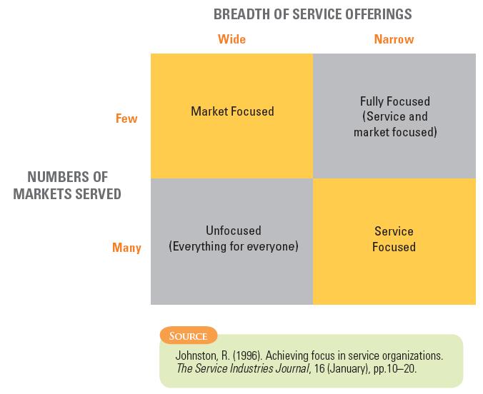 Basic Focus Strategies for Services (Fig. 3.