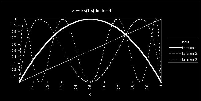 Figure 4 Baker transformation The resulting plots from iterations with a value for k = 3 and