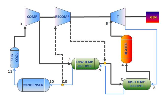 Thermodynamic cycle modeling 50 MW e cycle - 49.6% efficient cycle 450 MW e cycle 51.