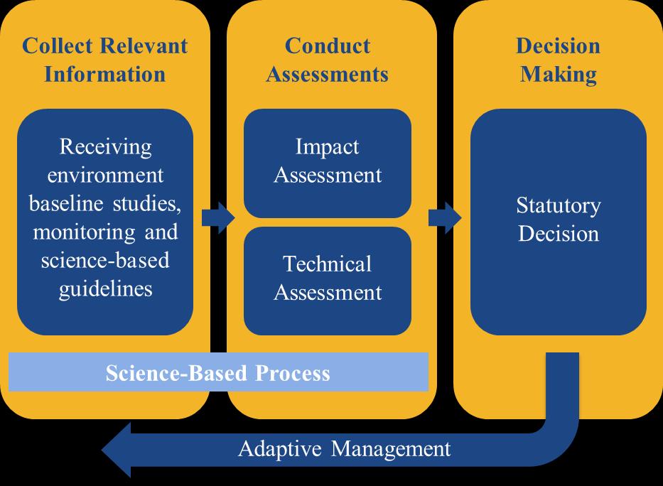Three Stages of the Aquatic Environmental Impact Assessment Process If an applicant fails to provide the requested information, proposes alternative technical approaches, or predicts exceeding water