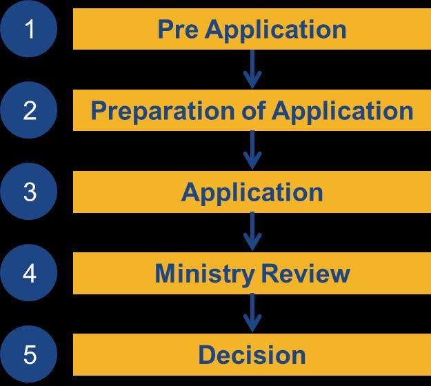 2. The Application Process and Applicant Responsibilities As illustrated in the following diagram, the effluent permitting process for a mining operation consists of five major stages.