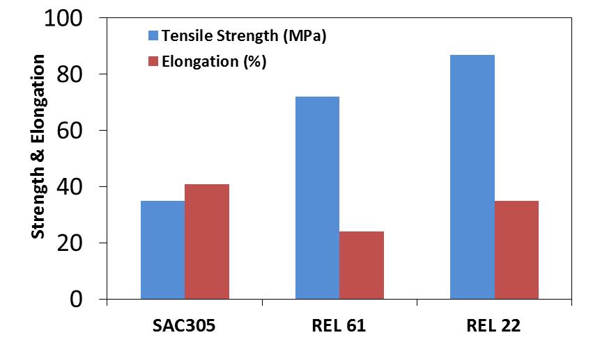 shows much higher strength as compared with SAC305.