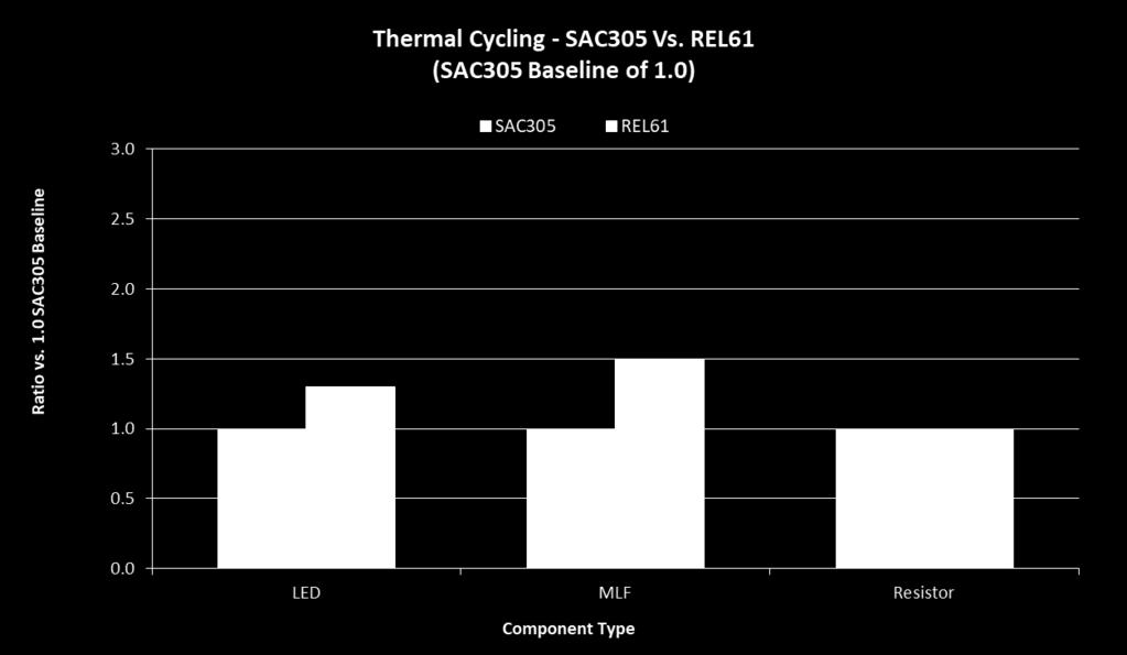 Thermal Cycle Test Results Data provided by: REL61