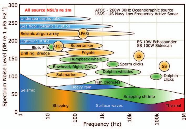 Figure 5.9 Noise Sources in the Marine Environment Source: Seiche Ltd (www.seiche.