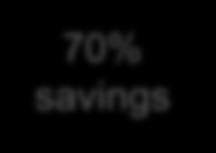 Savings (in ) 65% savings 70% savings 65% savings 40% savings Delivery Center Team Appraisal Team