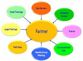 The farmers were provided with booklets containing information on the benefits of forming groups; the process to form a group and get it registered and detailed instructions on the day to day working