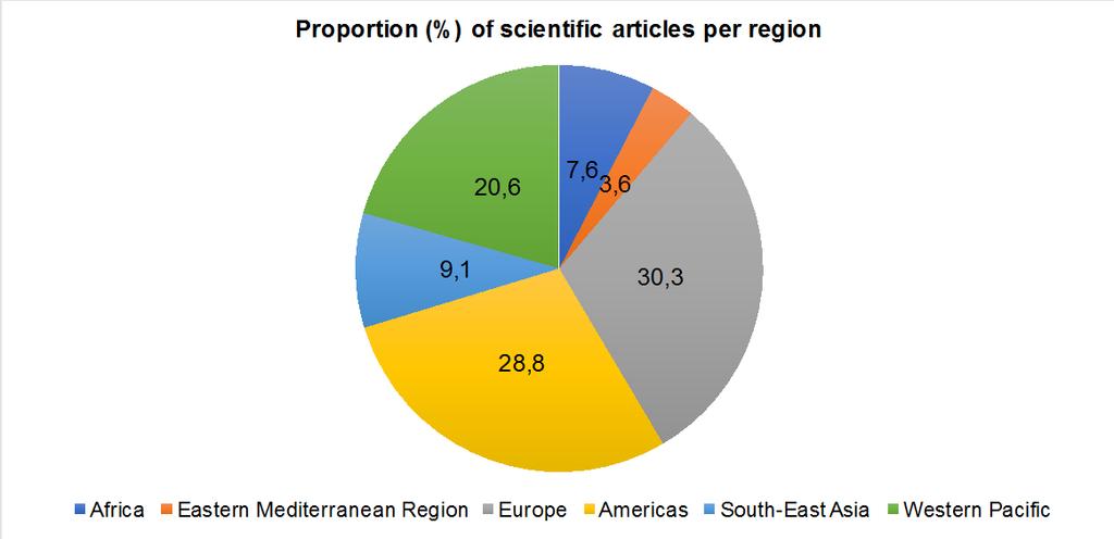 Figure S5.2 shows the proportion of scientific papers published between 2007 and 2016 per world region.
