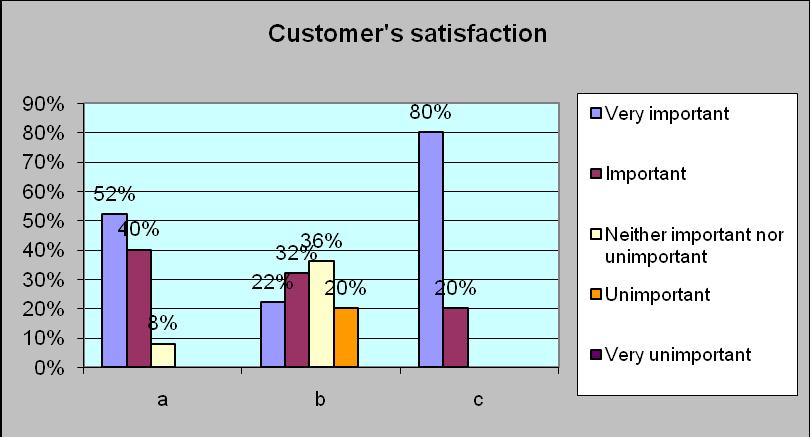 Customer satisfaction Fig ii: sex of respondents Customer satisfaction level in the Cranberry s customer group shows in the Fig 4.