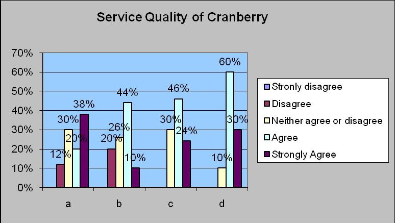 Service quality of cranberry Another important component of organizational performance is service quality in the store.