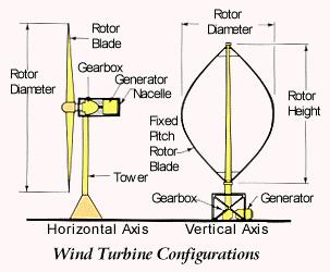 Figure 8: (Darling, 2008) The third type of turbine is the Magnus effect wind machine. This machine apparently is unpromising.