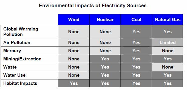 occupied by wind farms can find other uses such as agriculture (Rosa, 2005) Below, in Table 1, wind energy is compared with nuclear, coal, and natural gas, which are all popular sources of energy.
