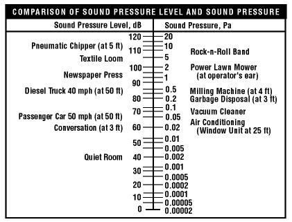 Figure 1: Comparison of Sound Pressure Level and Sound Pressure (Canadian Centre for Occupational Health and Safety, 2006) Wind turbines sound pressure can vary, depending on the wind speed and size