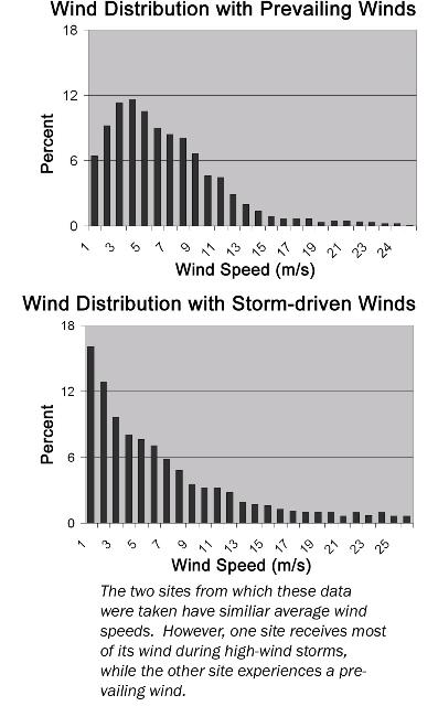 of wind speed distribution graph.