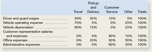 The activity measures are miles for the Travel cost pool, number of pickups and deliveries for the Pickup