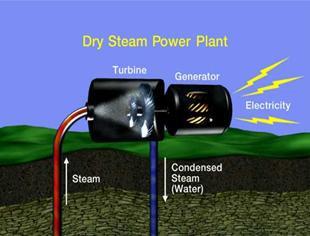 The steam is delivered to the turbine, and the turbine powers a generator. The liquid is injected back into the reservoir.