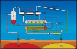 The geothermal water (called geothermal fluid in the accompanying image) heats another liquid, such as isobutane or other organic fluids such as pentafluoropropane, which boils at a lower temperature