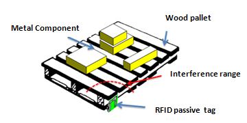 The application of RFID technology is restricted by many factors, such as the physical environment, production workflow and the financial investment available to the company.