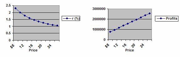 Substitute condition () into (3), we have ( 1-r)PN( 1- = r P ) The first order condition is = 0, then we have: r β ( r ) (4) r 3 + = 0 P r < 0, the optimal commission rate when price is P is: 4 6 4 β