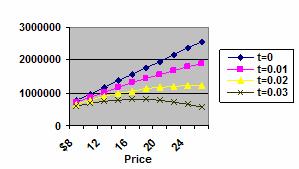 Figure 4: The change of optimal profit under different prices and price elasticity ( =0.