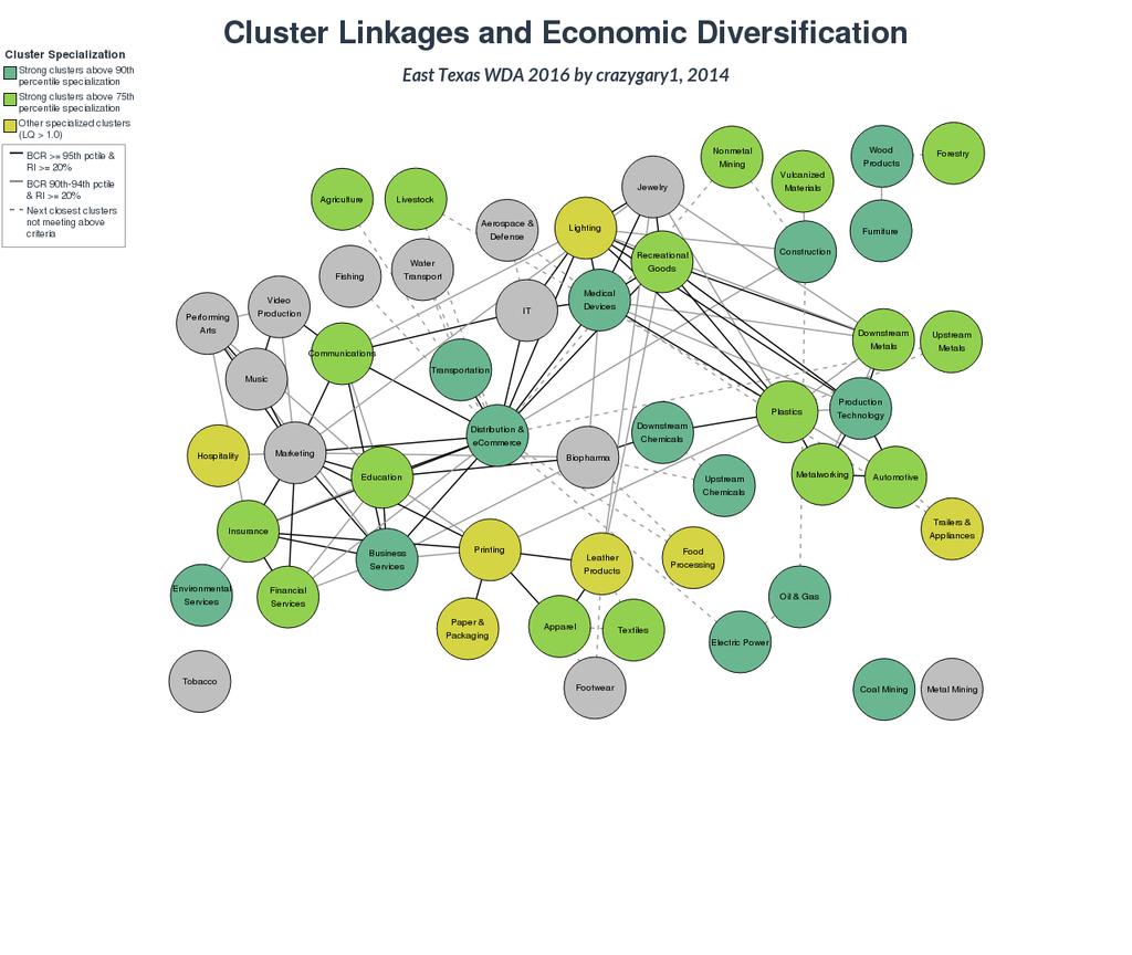 The intricate connections between the region's traded clusters are further illustrated below: A survey of Economic Development entities in East Texas has been conducted in conjunction with