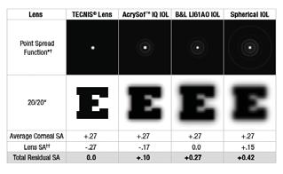Figure 2. The TECNIS IOL s aspheric optics counter corneal spherical aberration for improved visual function.