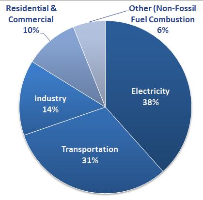 Supply Electricity Total Industry US