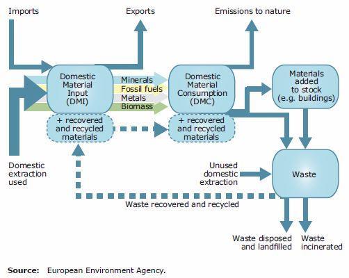 Resource management From waste management to resource management: In Denmark where ~90% of ECDW are recycled, they