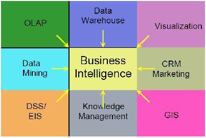 previously. BI pulls information from many other systems. Figure 1 depicts some of the information systems that are used by BI. Figure 1: BI Relation to Other Information Systems.