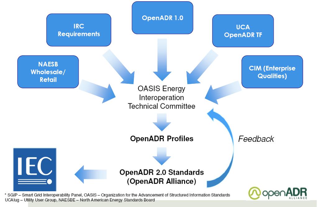 Standardization OpenADR 2.