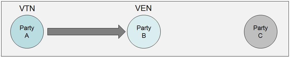 VENs and VTNs Two actors in OpenADR communication exchanges