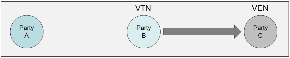 Nodes (VEN) Receive events and respond to them Control demand