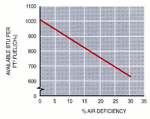 Figure 1-3 Available heat drops sharply with deficient air supply If a burner is operated with a deficiency of air, or the air and fuel are mixed improperly, all the fuel will not burn.