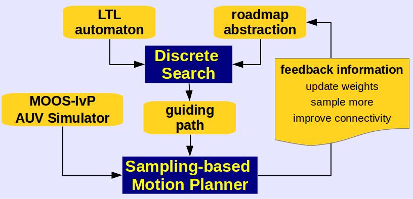 Interplay Among the Layers discrete layer: guide motion planning continuous layer: expand tree of