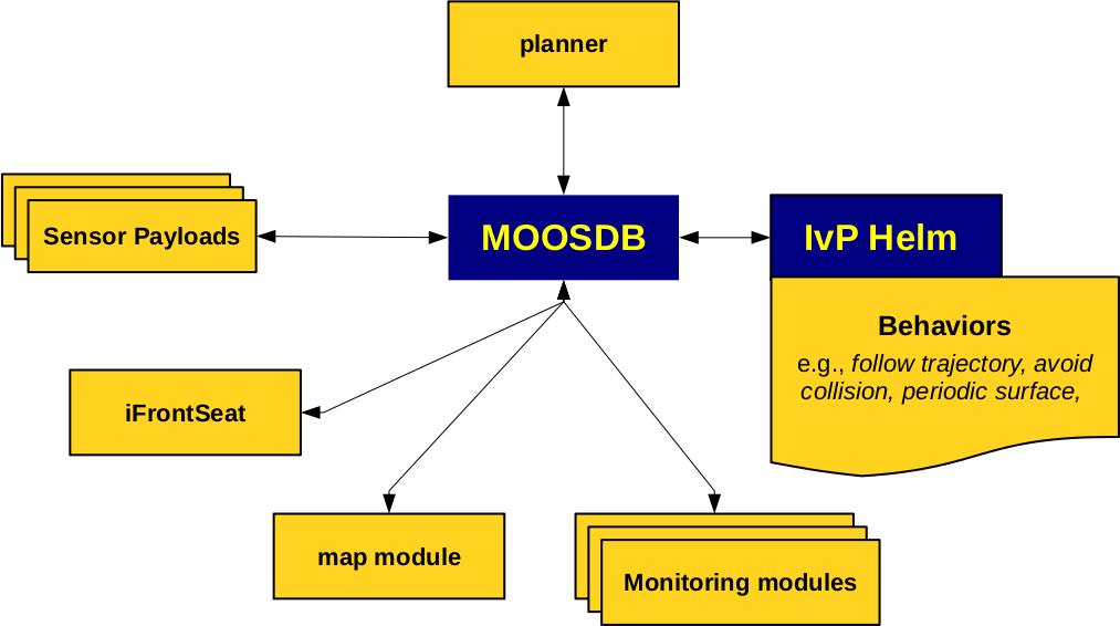 High Level Planning in the MOOS-IvP Framework Use the high level planner to generate feasible trajectories that satisfy the LTL formula while employing MOOS-IvP for reactionary behaviors Create an