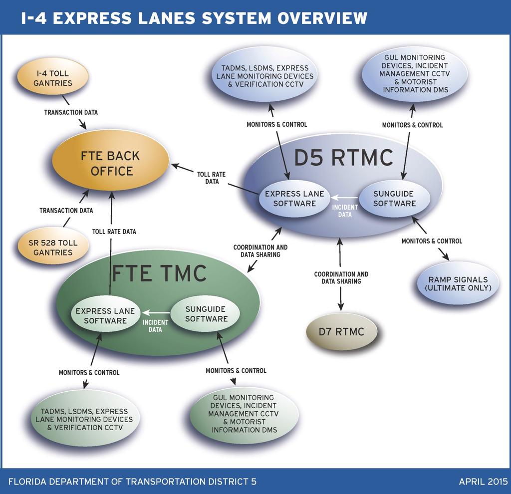 Figure 4-1: ITS Connections. will be required for the new express lanes. The details of the additional staffing can be found in Section 8.4. The D5 RTMC will also be responsible for incident management within the Express lanes and General Purpose Lanes along I 4 within the project limits.