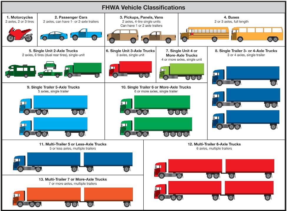 6.4 Allowable Vehicles In accordance with statewide policy, only two axle vehicles will be allowed to use the express lanes with the exception of buses that have three axles (vehicles in FHWA