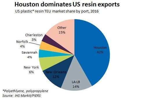 4 Resins exports will tend to flow through the closest port, giving Gulf ports an advantage Houston is the dominant port for resins exports and has been steadily growing its share over several years