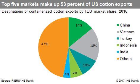 In 2016 cotton exports rose 4 percent to 255,000 TEU. Figure 3.2 shows the destinations of U.S. cotton exports in 2016, with Asian counties dominating the market when measured in TEU.