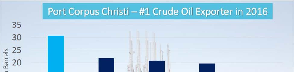 Figure 3.4 offers data on the leading Gulf ports in 2016 that move crude oil and the importance of Texas ports is obvious.