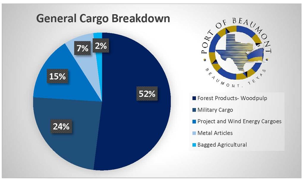 Figure 3.6 Port of Beaumont General Cargo 2016 The Port of Beaumont s Jefferson Transload Railport provides an alternative to the ocean transport of crude oil to Texas. Figure 3.