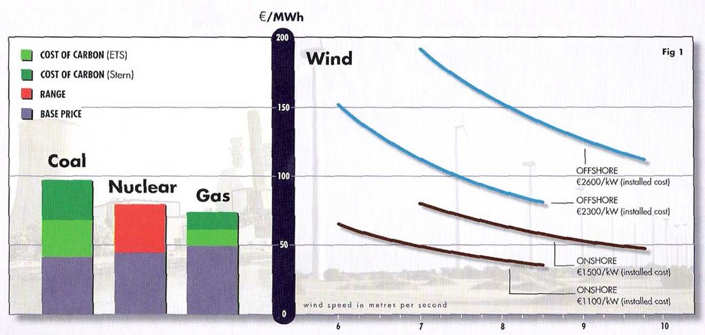 Page 10 Competitiveness of Wind Power Generation