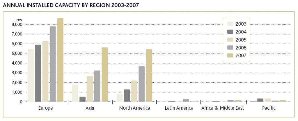 Page 12 Annual Installed Capacity by Region (2003