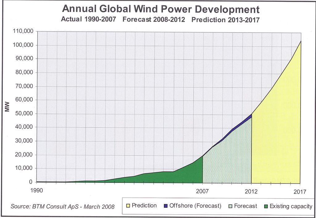 Wind Energy: Overall Potential and Opportunities