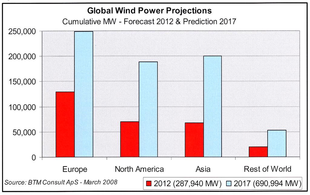 Wind Energy: Overall
