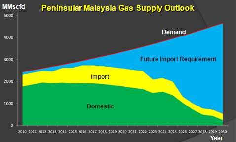 domestic gas development will be technically and economically challenging due to: High