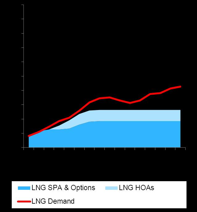nuclear backlash Japan LNG demand outlook Unit: mtpa China is expected to increase its LNG