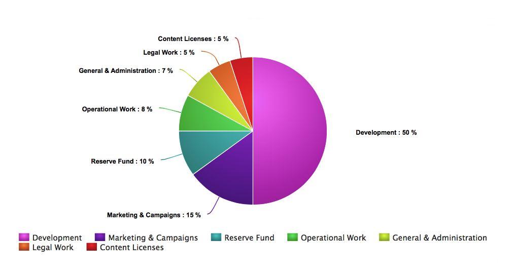 ICO Structure Funds raised during the ICO will be used solely for the development of the EROSCOIN network. The following distribution of funds is preliminary and can be a subject to change.
