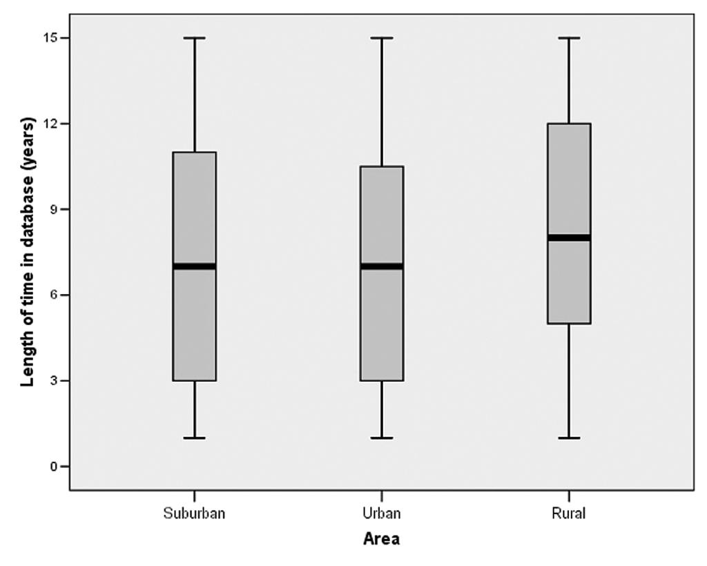 Does customer retention vary by area? To explore this question, we generate a powerful statistical chart, the boxplot. This displays both the mean and the distribution of the data.