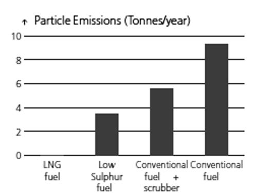 Prospects for LNG in the South Baltic Sea Region Fig. 4. The pollutants emissions for typical Baltic Sea vessel [4] tional vessel with similar gross tonnage.